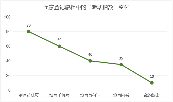 做好这5个步骤，快速提高买家登记转化率！展会增长黑客64讲（四）